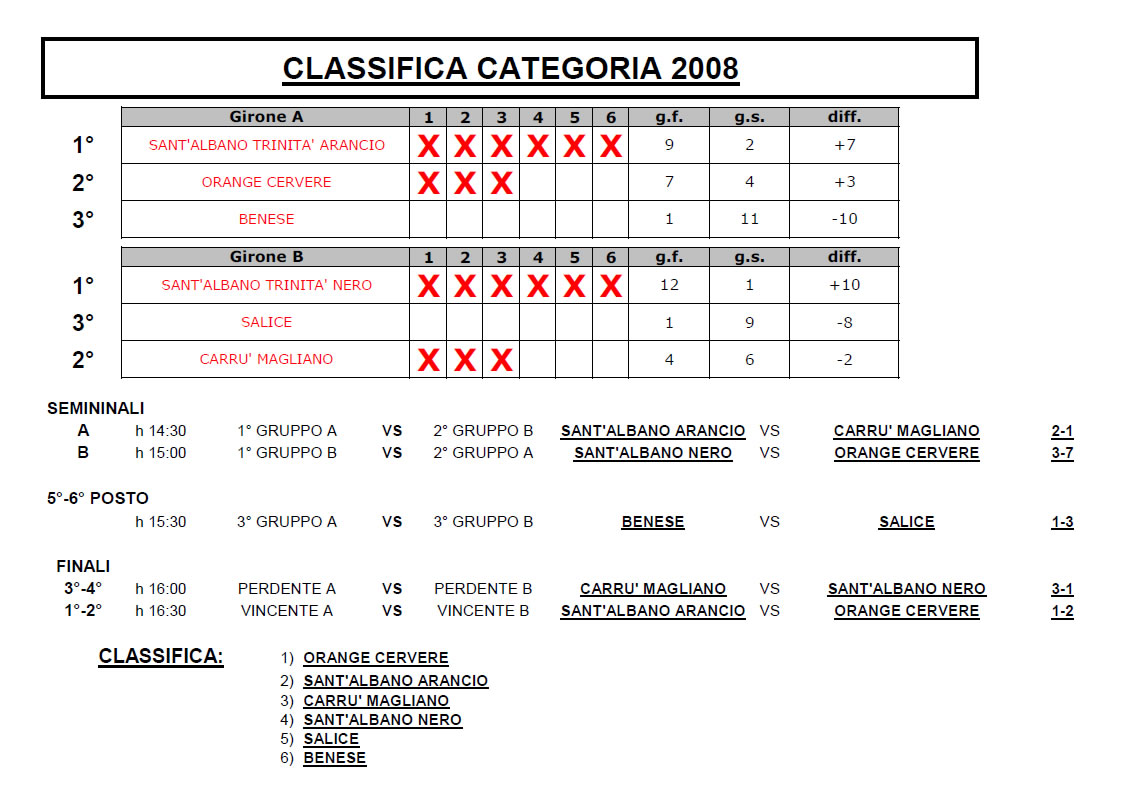 Classifica