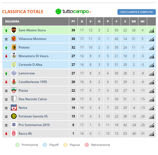 La classifica dopo la 18 giornata