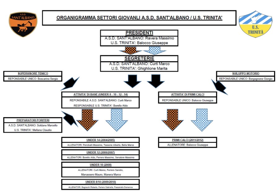 organigramma