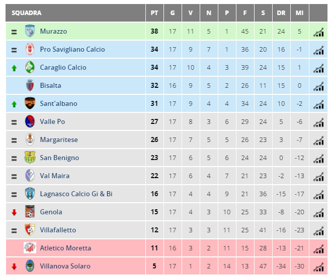 Classifica aggiornata