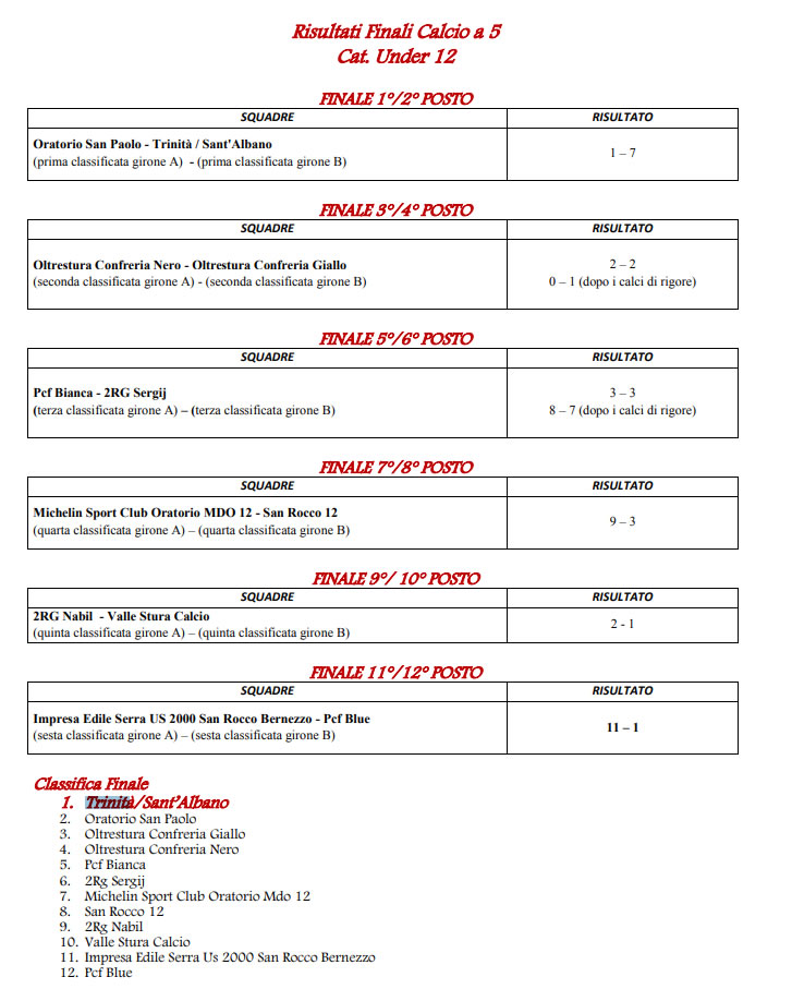 Classifica finale Under 12