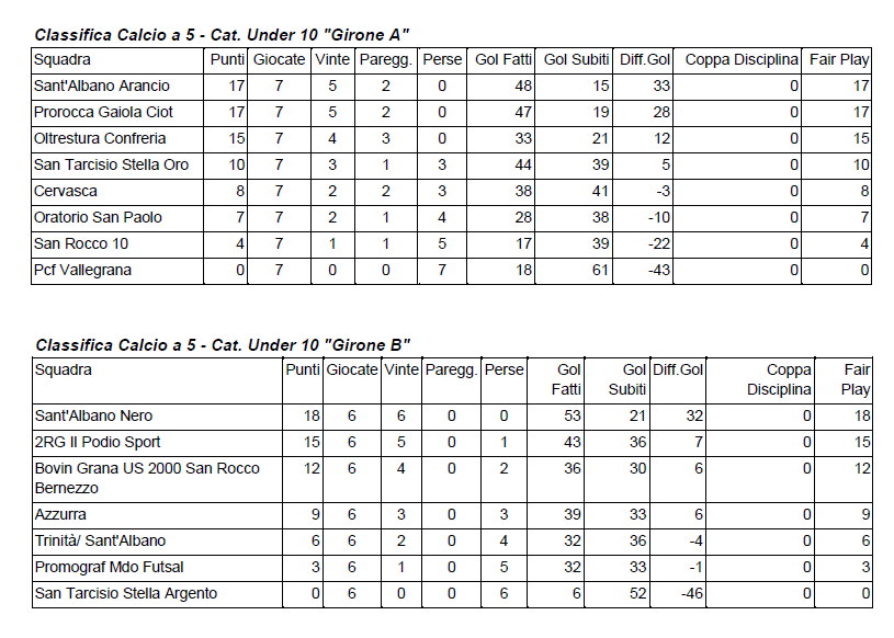 Classifiche finali Under 10