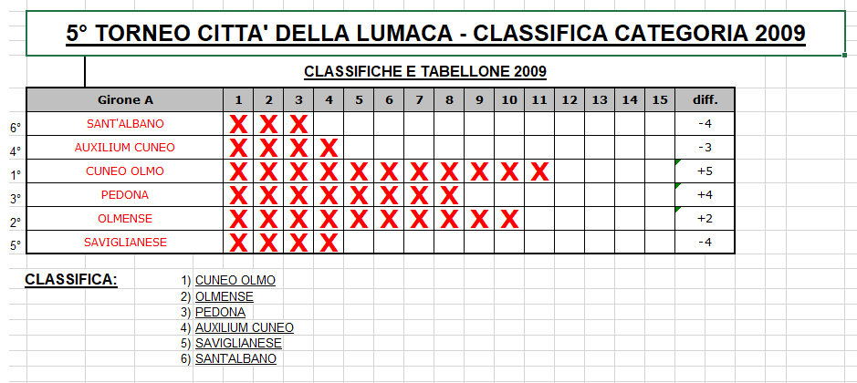 tabellone 2009